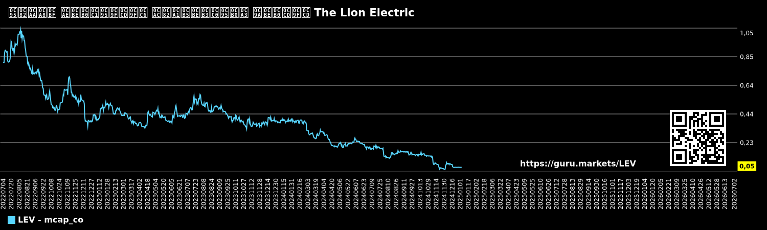 ಕಂಪನಿ ಮಾರುಕಟ್ಟೆ ಬಂಡವಾಳೀಕರಣ ಚಾರ್ಟ್ The Lion Electric